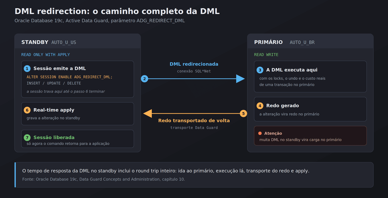 fluxo do DML redirection entre standby Active Data Guard e banco primário no Oracle 19c