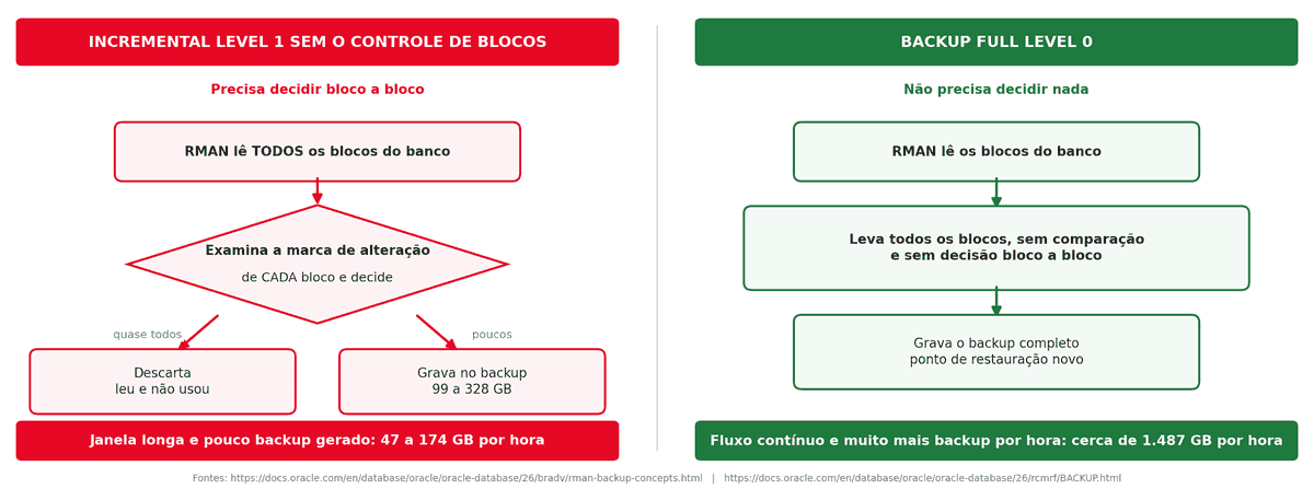 incremental sem Block Change Tracking decide bloco a bloco, o nível 0 leva tudo