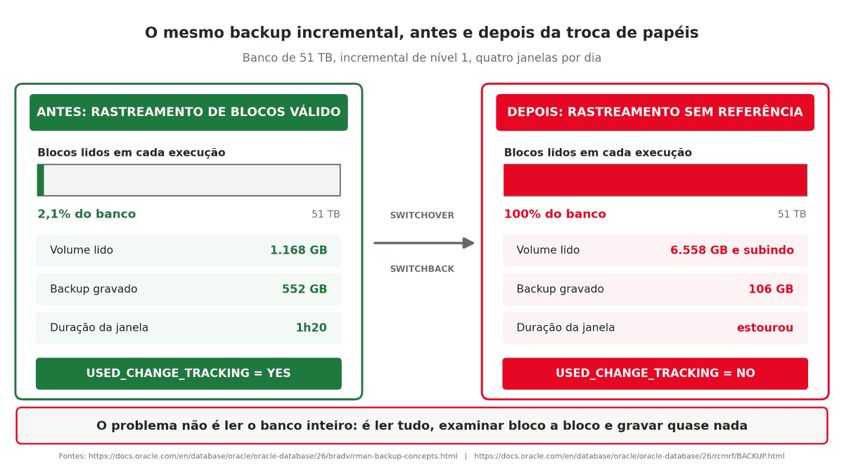 comparação do backup incremental antes e depois do switchover, com volume lido, volume gravado e duração da janela
