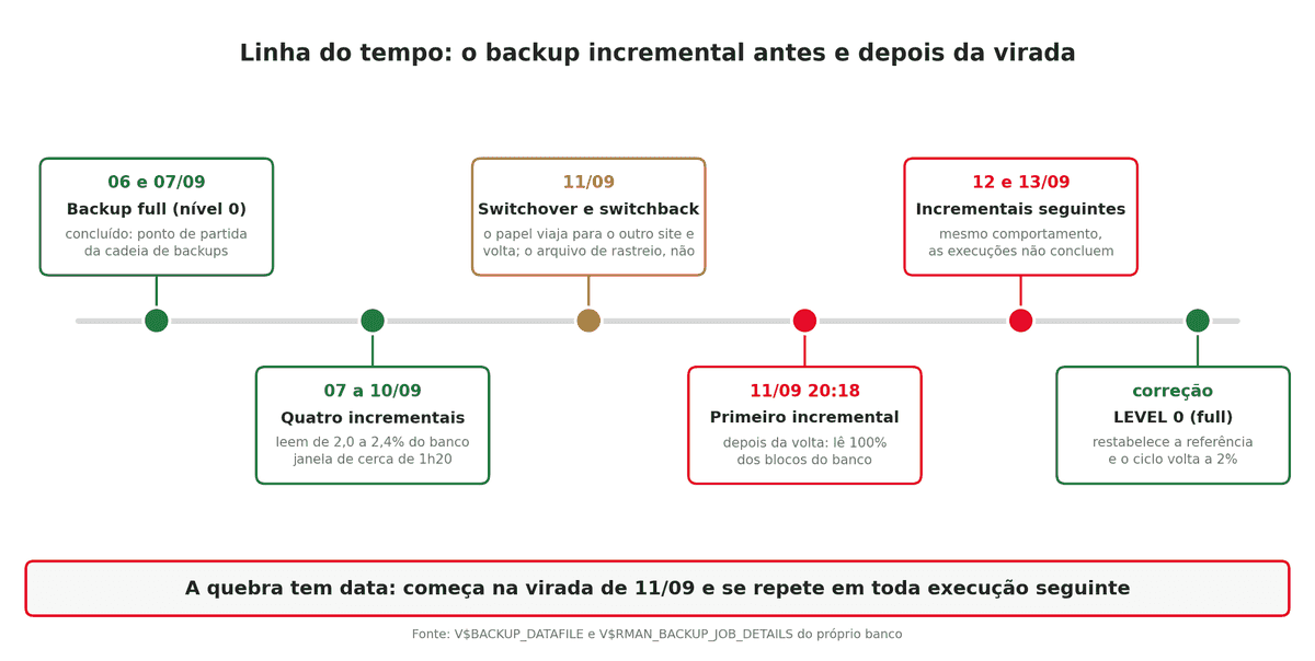 linha do tempo do Block Change Tracking após switchover, do último full até a correção