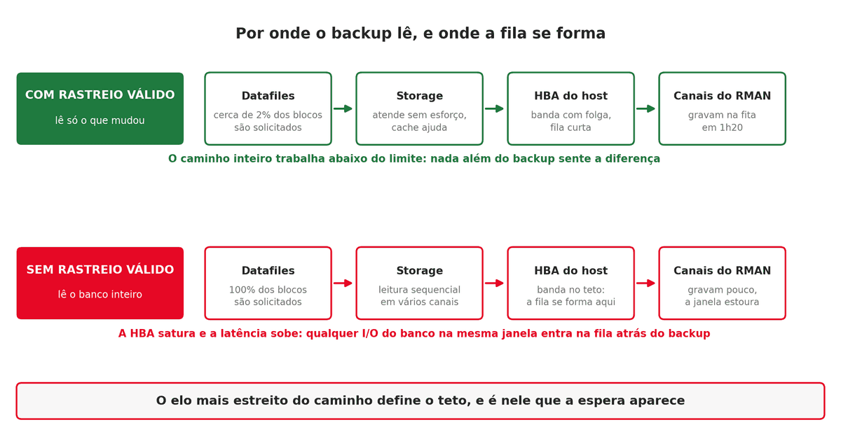 caminho do I/O do backup com e sem Block Change Tracking válido, com a fila na HBA