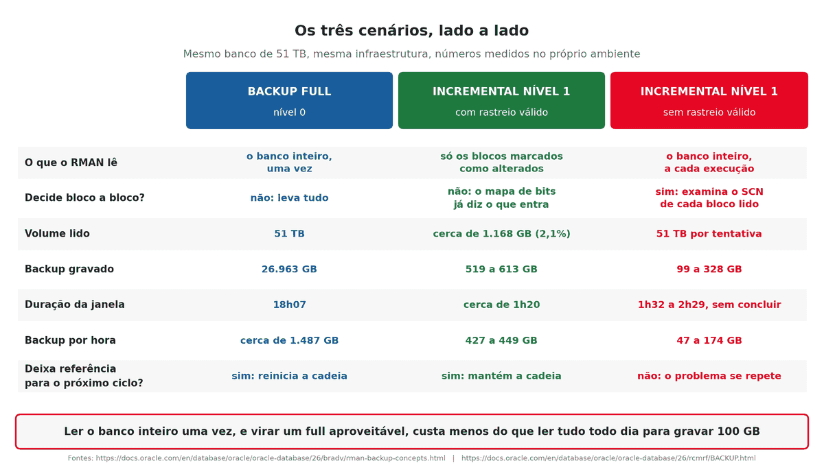 comparação entre full nível 0, incremental com Block Change Tracking válido e incremental sem rastreio válido
