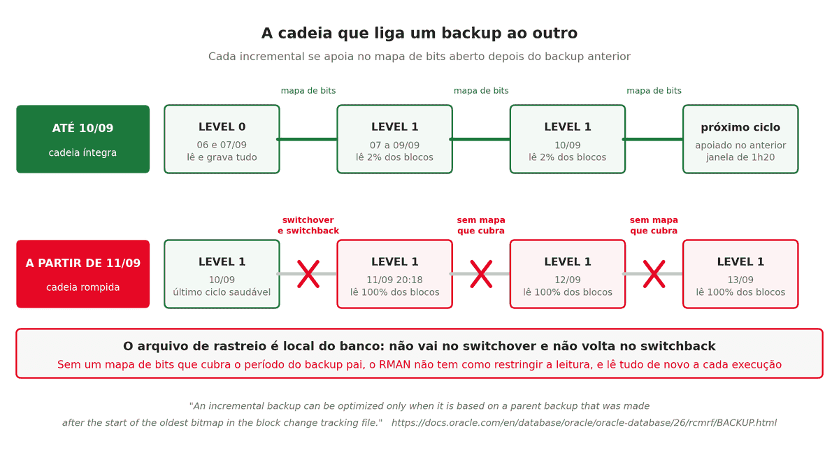cadeia de mapas de bits do Block Change Tracking rompida pelo switchover e switchback