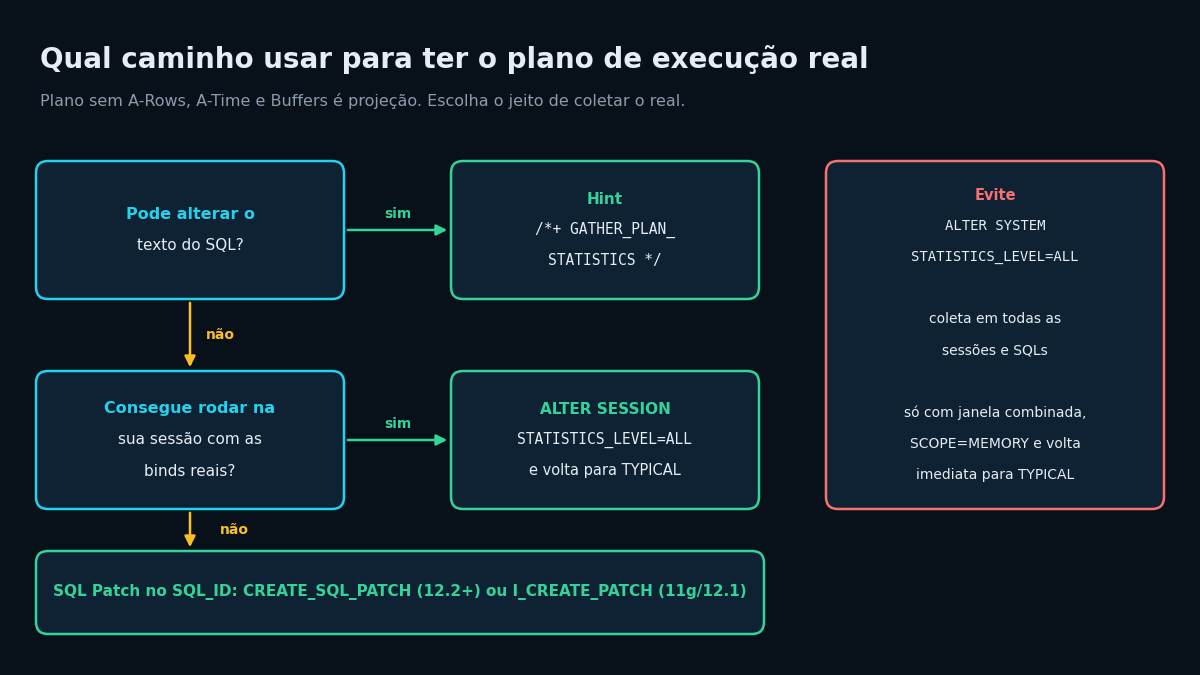 Fluxo de decisão para coletar o plano de execução real no Oracle
