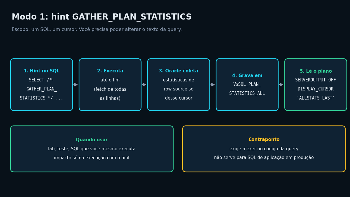 Fluxo do hint GATHER_PLAN_STATISTICS para o plano de execução real