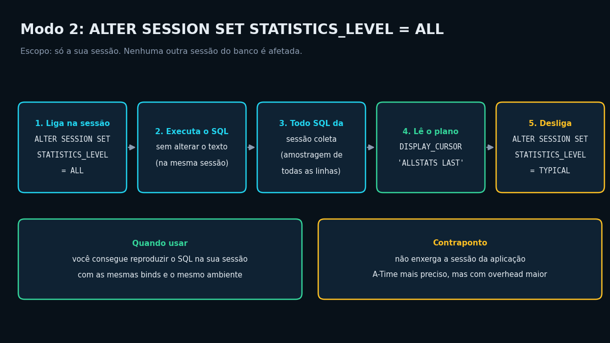Fluxo do ALTER SESSION STATISTICS_LEVEL ALL para o plano de execução real