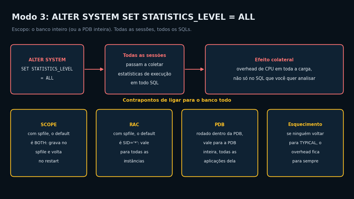 Contrapontos de ligar STATISTICS_LEVEL ALL no banco todo com ALTER SYSTEM