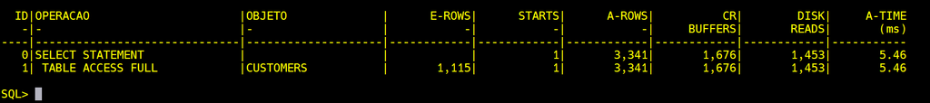 V$SQL_PLAN_STATISTICS_ALL do child 0 com E-ROWS 1115, A-ROWS 3341, CR BUFFERS 1676, DISK READS 1453 e A-TIME 5,46 ms